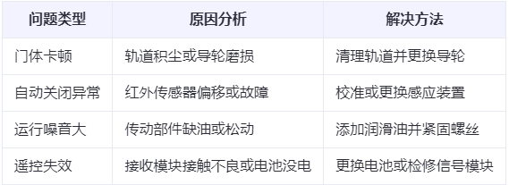 秦州兰州厂房秦州工业门常见问题与应对方案表