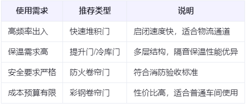 秦州兰州厂房秦州工业门选购建议