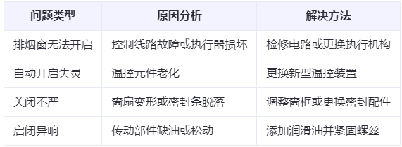 秦州兰州秦州排烟窗常见问题与应对措施分析表